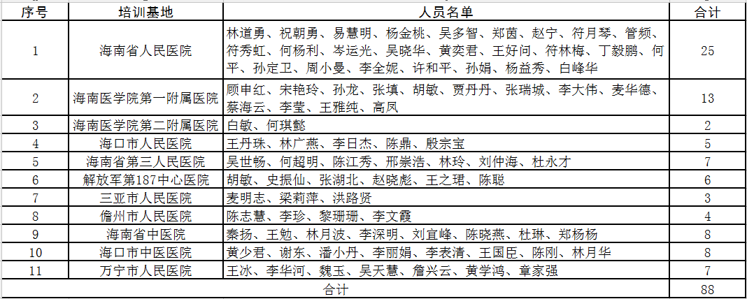 海南省全科医生培训合格名单