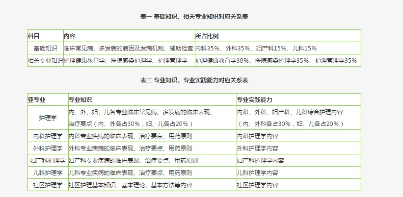 主管护师考试内容
