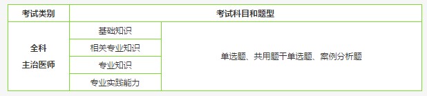 全科主治医师考试题型