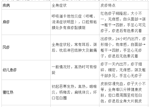 小儿出疹性疾病