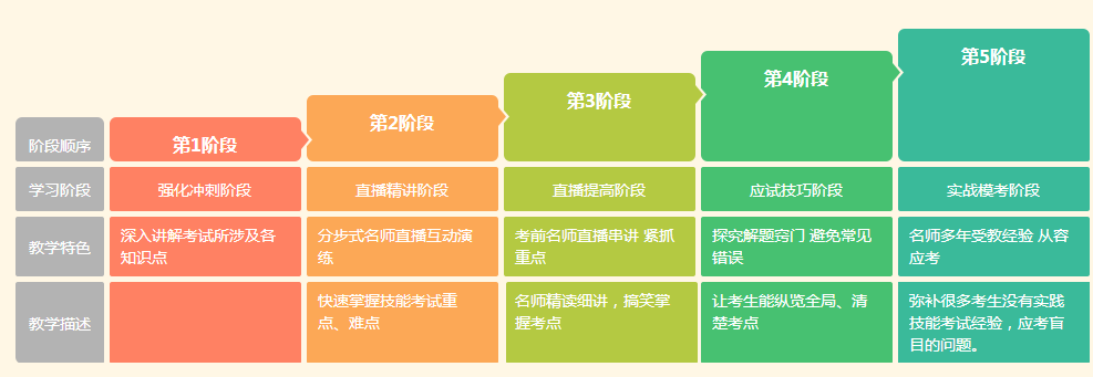 拯救临床执业医师技能备考