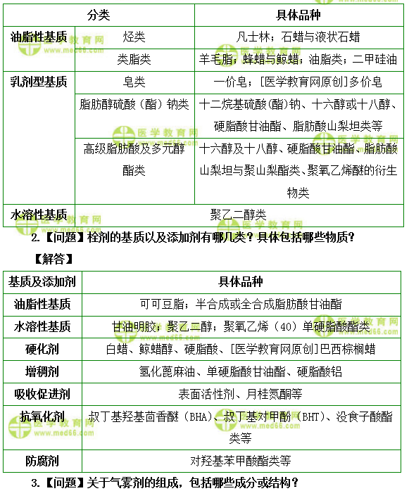 医学教育网初级药士:《答疑周刊》2018年第46期