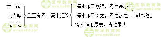 医学教育网执业中药师:《答疑周刊》2018年第21期