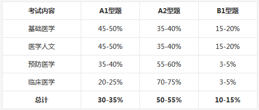 临床医师分阶段理论考试各部分分值比例