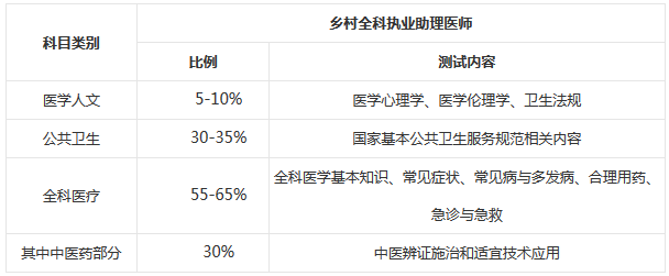 乡村全科助理医师医学综合笔试考试内容？