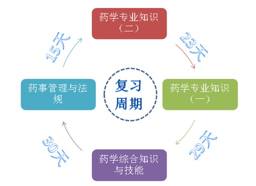 2018年执业西药师考试建议复习顺序
