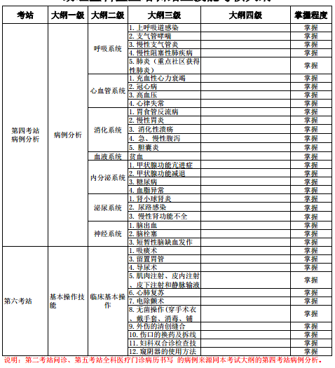 2018年助理全科医生培训结业技能考核大纲