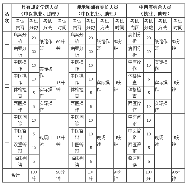2018年执业医师实践技能三站考试时间和分值