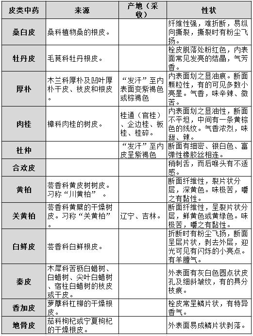 皮类中药汇总