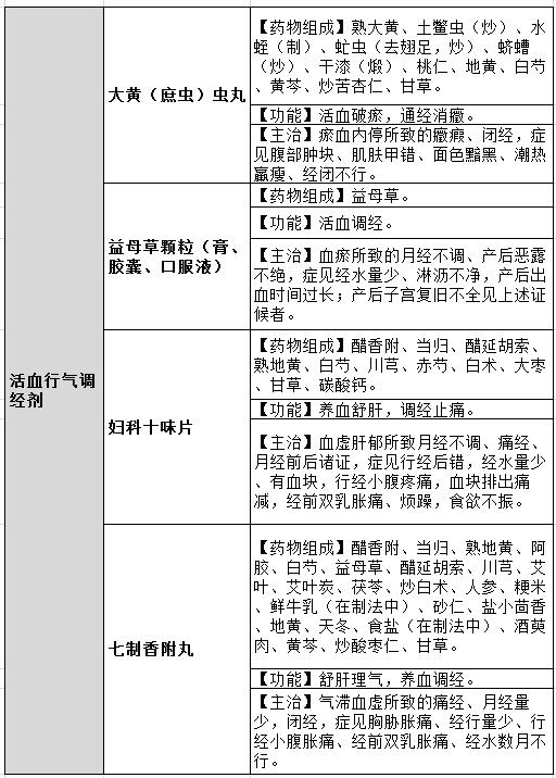 活血行气调经剂