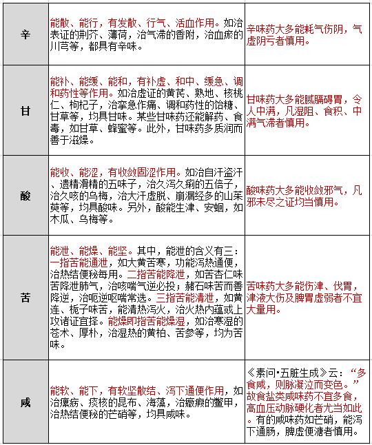 执业中药师考试“五味”怎么学？