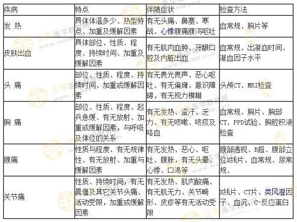 病史采集疾病特点及检查汇总
