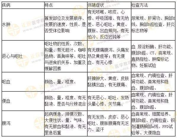 病史采集疾病特点及检查汇总