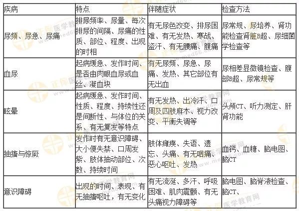 病史采集疾病特点及检查汇总
