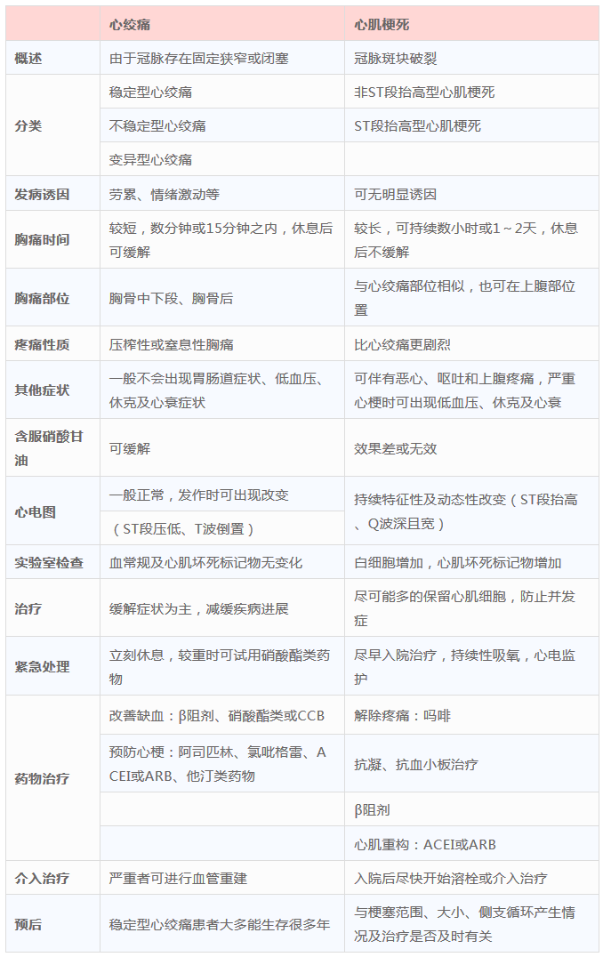 傻傻分不清的心梗与心绞痛，记住这张表你就会了！