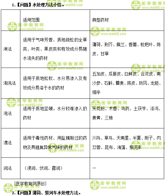 医学教育网初级中药师:《答疑周刊》2019年第1期