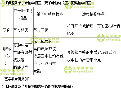 医学教育网主管中药师:《答疑周刊》2019年第3期