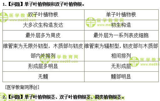 医学教育网初级中药士：《答疑周刊》2019年第3期