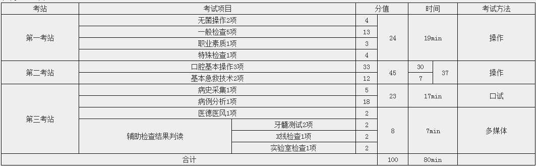 2018年口腔医师实践技能各站考试项目及考点汇总