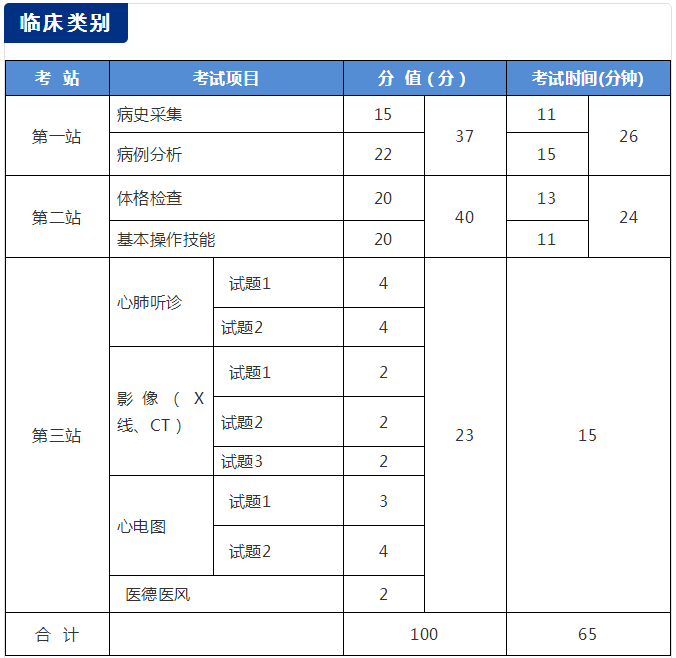 国家医学考试网2018年医师资格考试实践技能考试介绍