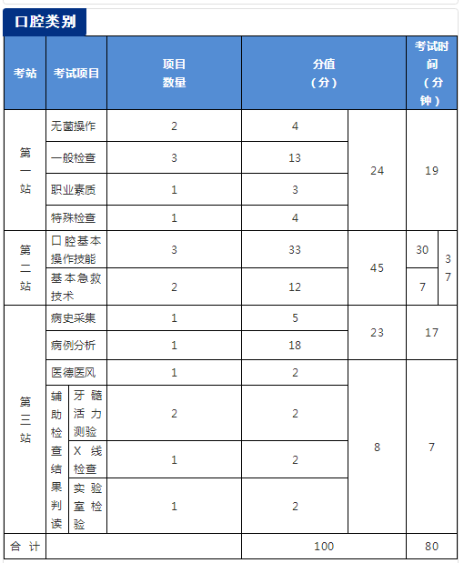 国家医学考试网2018年医师资格考试实践技能考试介绍