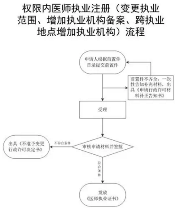 黑龙江佳木斯权限内医师执业注册（变更）经办流程要件