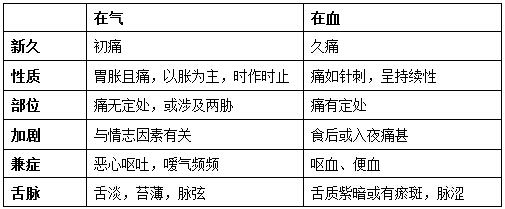 胃痛的辨证要点