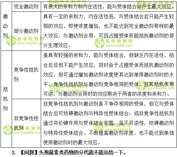 医学教育网初级药士:《答疑周刊》2019年第6期