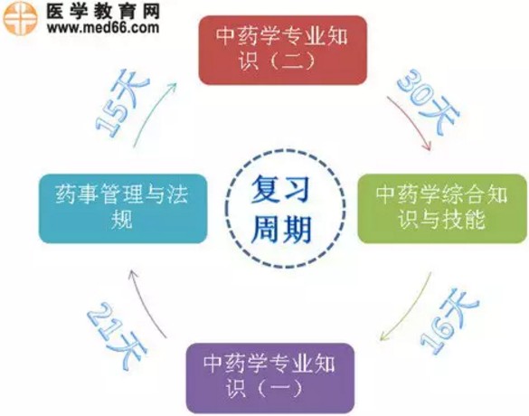 执业药师考试建议复习顺序