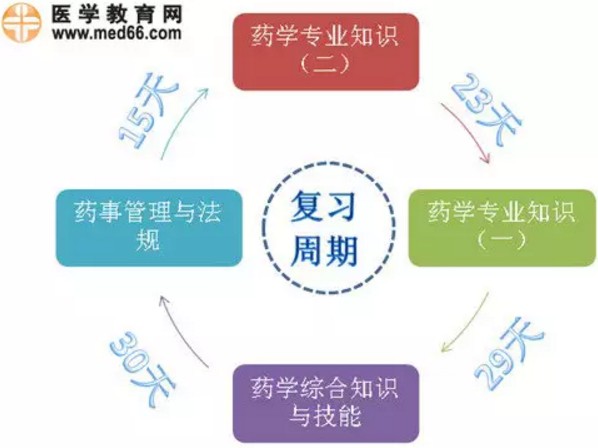 执业西药师考试各科目复习顺序