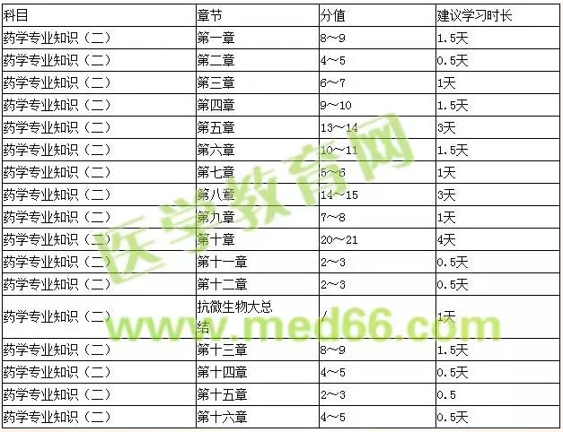 《药学专业知识二》各章节复习时间安排表
