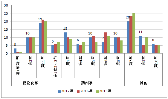 2015年-2017年执业药师《药学专业知识一》各章节分值比例分析