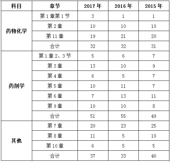2015年-2017年执业药师《药学专业知识一》各章节分值比例分析