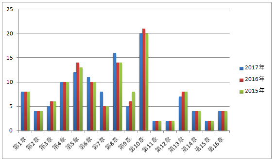 2015-2017年《药学专业知识二》各章节分值比例分析