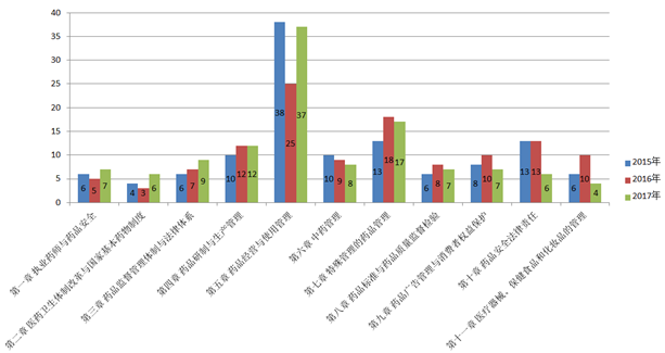 2015-2017年执业药师《药事管理与法规》各章节分值比例