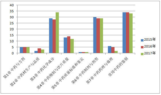 2015-2017执业药师《中药学专业知识一》各章节分值比例变化情况