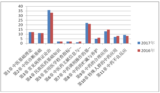 近两年《中药学综合知识与技能》各章节所占分值比例