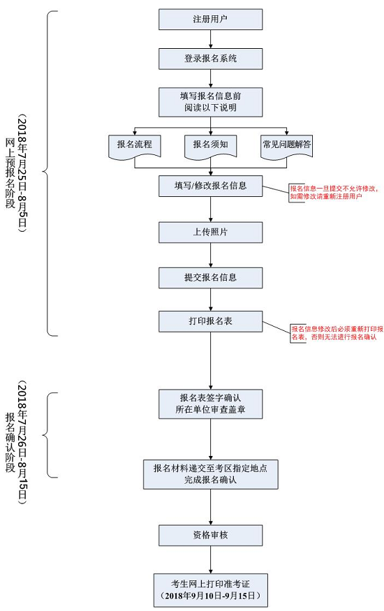 2018全国医用设备使用人员业务能力考评报名流程