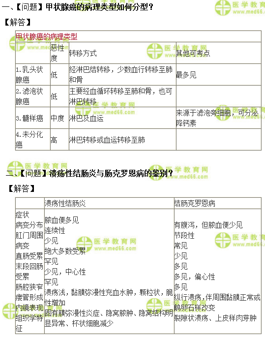 全科主治医师考试:《答疑周刊》2019年第9期