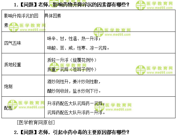 医学教育网初级中药师:《答疑周刊》2019年第10期