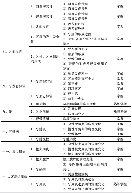 2018年口腔医学主治医师(353)考试大纲下载