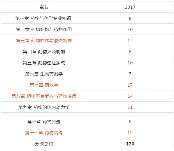 复习2018年执业药师考试从哪入手？