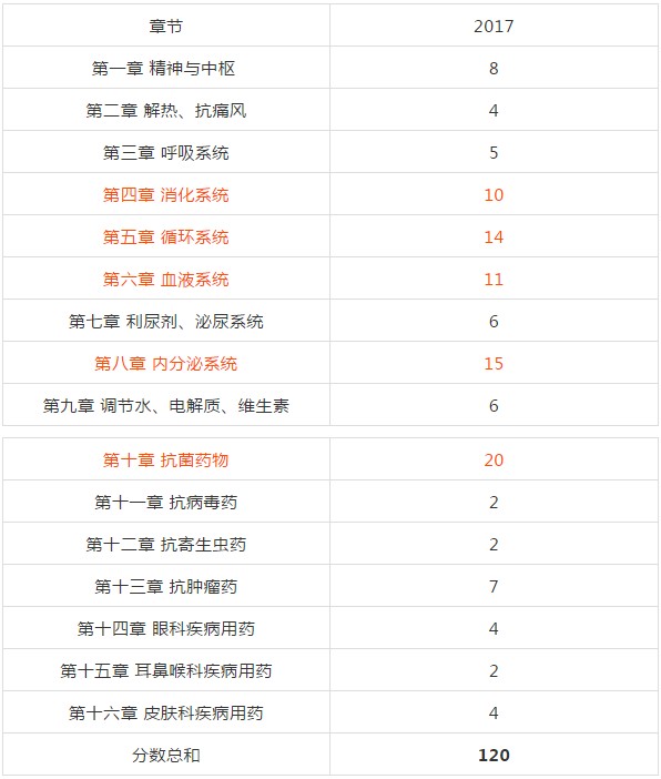 复习2018年执业药师考试从哪入手？