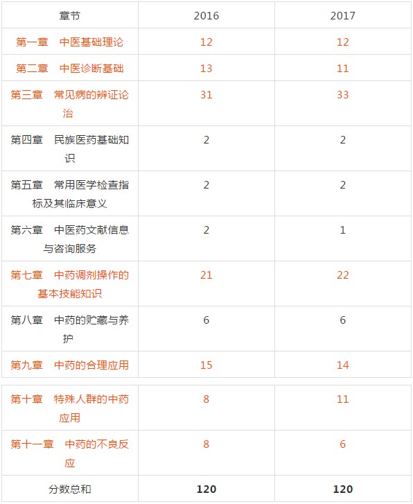 2018年执业中药师考试复习该从哪入手？