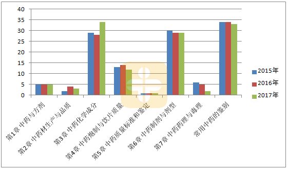 执业中药师考试需要重点复习的几个章节!【建议收藏】