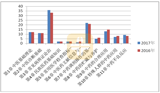 执业中药师考试需要重点复习的几个章节!【建议收藏】