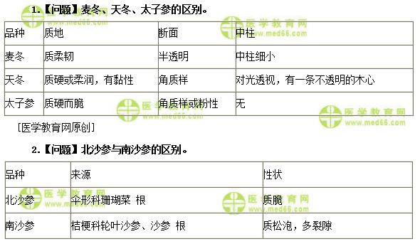 医学教育网初级中药师:《答疑周刊》2019年第15期