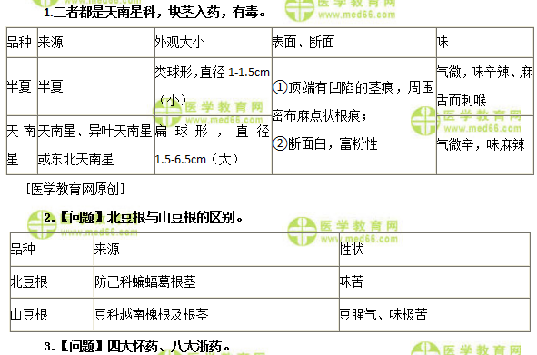 医学教育网主管中药师：《答疑周刊》2019年第15期