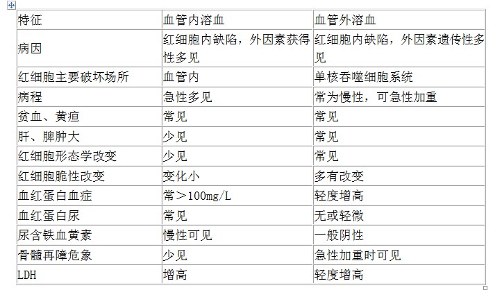 血管内与血管外溶血的鉴别有哪些?