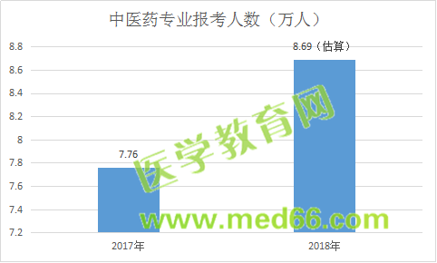 中医药专业报考人数